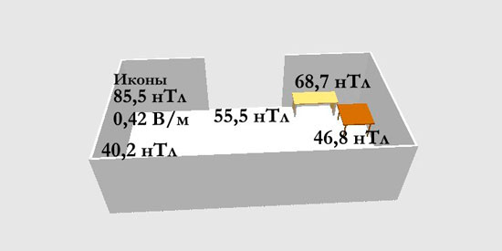 Электромагнитный фон в храме Иоанна Предтечи (Борколабово, февраль 2015 года). Фоновые значения: 40 нТл.  