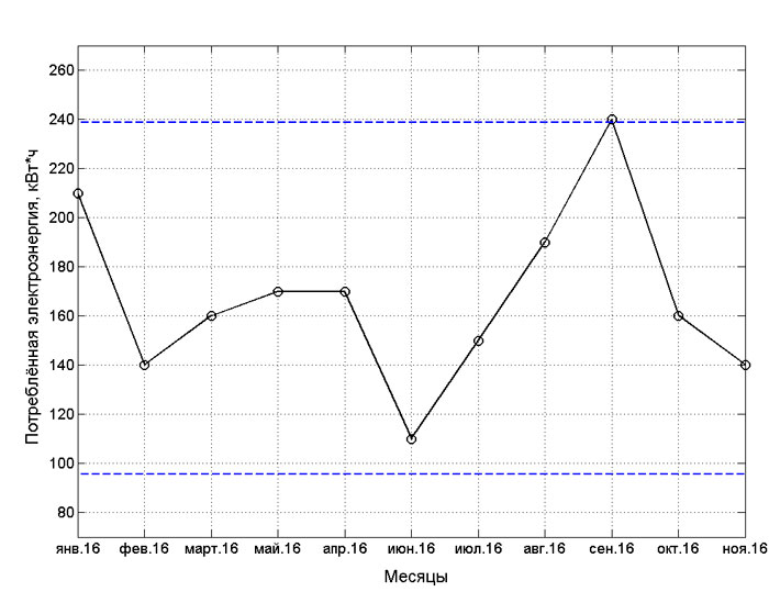 График потребления электроэнергии в полтергейстной квартире, кВт⋅ч.
