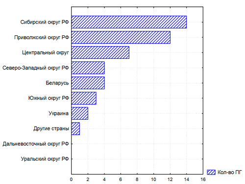 Рис. 1.2. Соотношение вспышек полтергейста за период 2009 – 2012 гг. для разных регионов РФ и стран СНГ (по данным направления по изучению полтергейста ОНИОО «Космопоиск»).