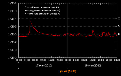 Рис. 3.2. Рентгеновское излучение Солнца с 17 мая 2012 года по 18 мая 2012 года по данным спутника GOES-15. Рис. 3.2. Рентгеновское излучение Солнца с 17 мая 2012 года по 18 мая 2012 года по данным спутника GOES-15.