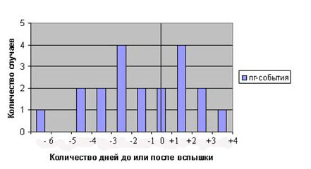 Рисунок 7 – Количество полтергейстных эпизодов за несколько дней до и после вспышки солнечной активности