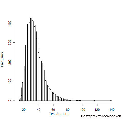 Рис. 3.4. Результаты тестовой статистики на базе компьютерного моделирования.