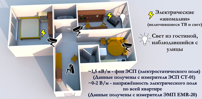 Схема «беспокойного» помещения с результатами приборных измерений и местами установки видеокамер. Схема «беспокойного» помещения с результатами приборных измерений и местами установки видеокамер.