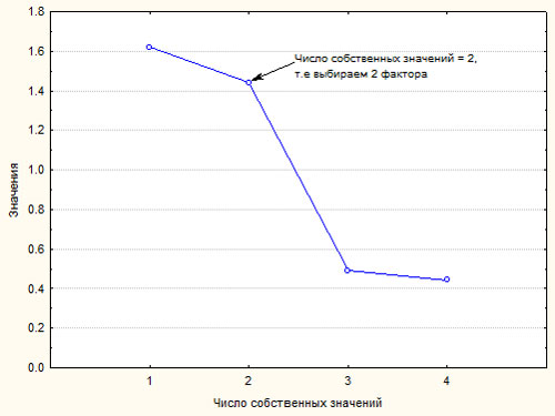 Рис. 4. График собственных значений по критерию «каменистой осыпи» для факторного анализа ПГ на ул. Погодаева