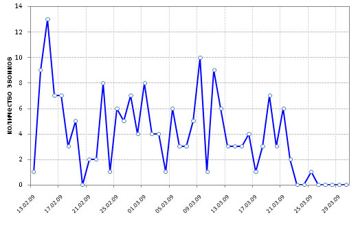 Рис. 2. График распределения самопроизвольных звонков в полтергейстной квартире (г. Иркутск) в период с 13.02.09 по 30.03.09.