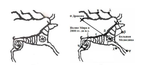 Символ оленя на звездном небе: слева – наскальный рисунок Оленя из Оглахты (Хакассия, I тыс. до н.э.) по прорисовке О. Советовой; справа – наложение рисунка Оленя на околополярную зону Северного неба в 1000 году до н.э. [38, 43].