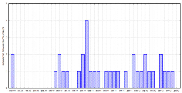 Рис. 1.1. Гистограмма активности феномена полтергейста на территории РФ и ближнего зарубежья за период июнь 2009 – декабрь 2012 гг.