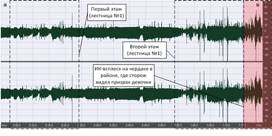 Рис. П.2.4. Сонограмма ИК-излучения на участках «лестница №1» и «чердак» (1:28-1:30, 02.03.09)