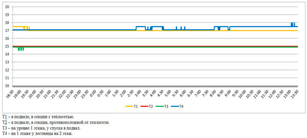 Рис. 2.4. Показания термохронов, размещенных в ночь с 3 на 4 марта 2012 года в нескольких точках здания, где ранее наблюдалась полтергейстная активность.