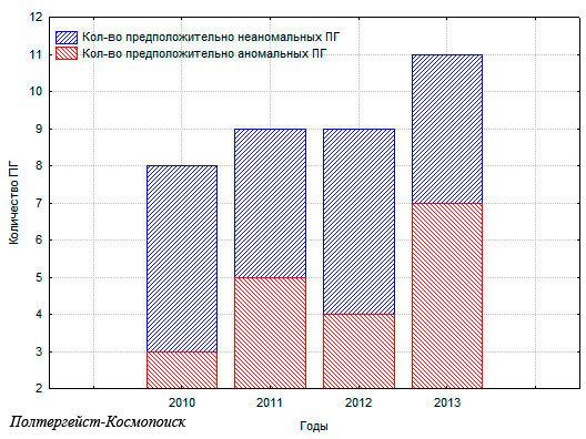 Рис. 1.2. Соотношение предположительно аномальных и предположительно неаномальных вспышек полтергейста, исследуемых Космопоиском в период 2010 – 2013 гг. на территории РФ и стран СНГ. 