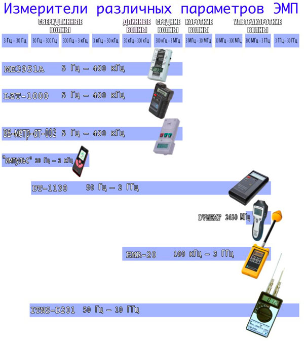 Некоторые приборы, использованные при измерениях в Грабовской школе, с указанием рабочих частот.