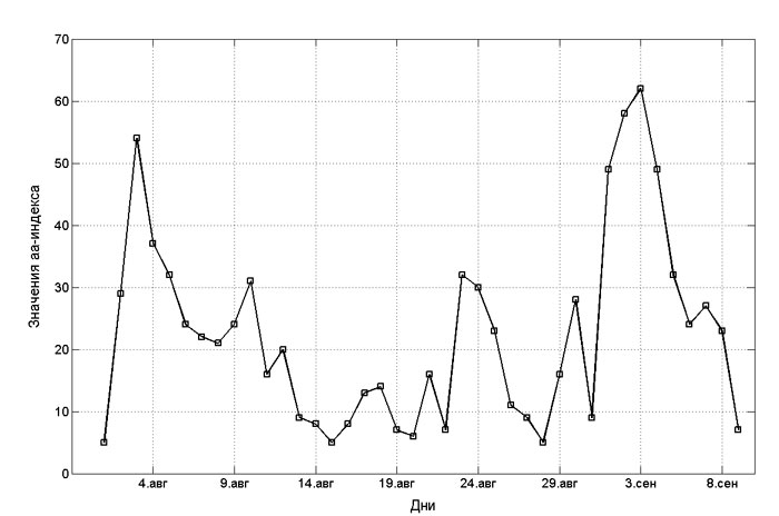 Значения аа-индекса с 1 августа по 9 сентября 2016 года.