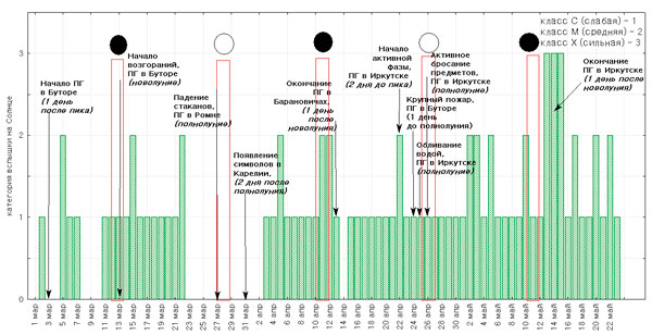 Рис. 3.2. Вспышки на Солнце, фазы Луны и некоторые известные эпизоды вспышек ПГ за период март – май 2013.