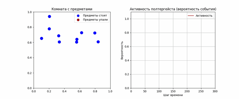 Рис. 3.5. Анимация активности «математического демона», который увеличивает вероятность падения предметов в комнате в моменты свой активности.