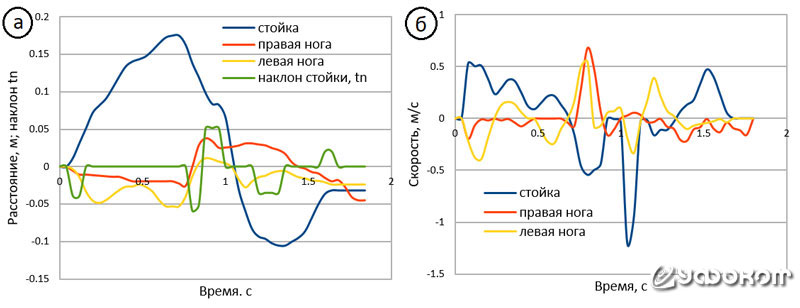 Рис. 12. Перемещение (слева) и скорости (справа) элементов штатива.