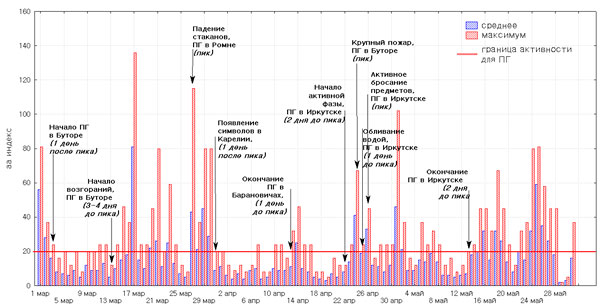 Рис. 3.1. Среднесуточные/максимальные значения аа-индекса и некоторые известные эпизоды вспышек ПГ за период март – май 2013.