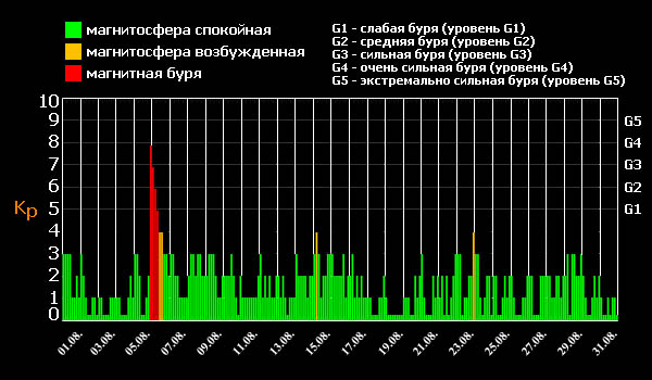 Магнитные бури арзамас