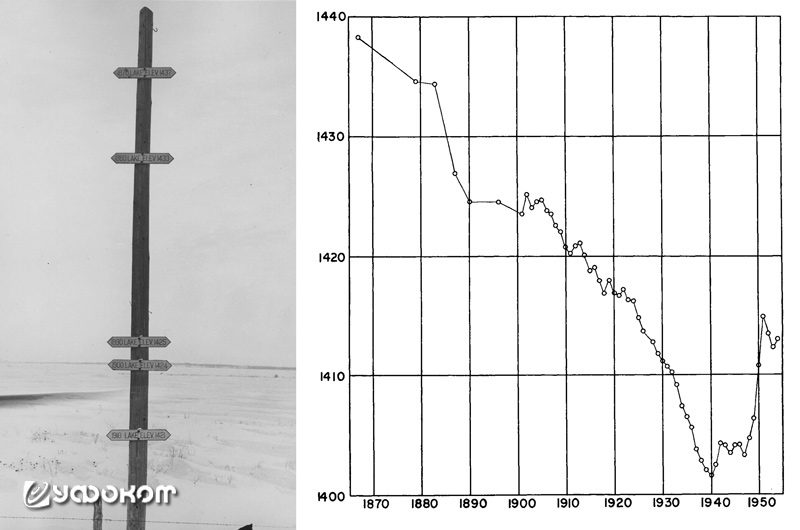 Катастрофическое падение уровня озера. Высота указана в футах над уровнем моря. На рисунке слева – столб, где жители отмечали табличками высоту воды в разные годы.