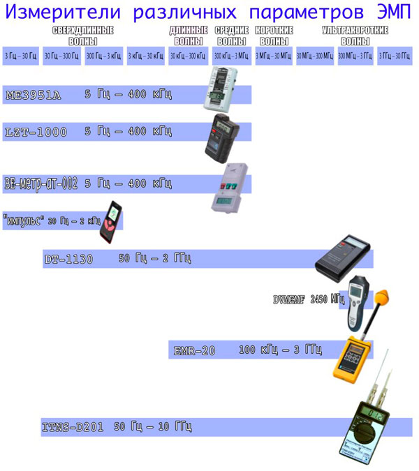 Некоторые из измерителей параметров ЭМП, использованные в Доме культуры д. Близница. Голубыми линиями показаны диапазоны прибора.
