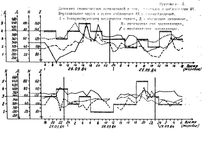 Динамика геомагнитных показателей в дни, ближайшие с наблюдением АЯ.