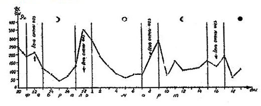 Рисунок 5 – Зависимость вегетативной нервной деятельности по М. К. Чернышову от фаз Луны. ρк - индекс напряжения, характеризующий тонус вегетативной нервной системы