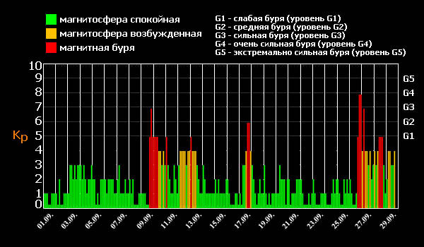 Магнитные бури в сентябре 2011 г. – по данным проекта ТЕТИС.