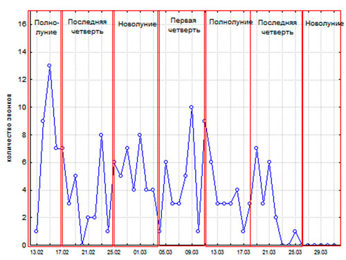 Рис. 2.4. Сопоставление фаз Луны и количества самопроизвольных звонков в квартире И.Н. в период с 13 февраля по 25 марта 2009 г.