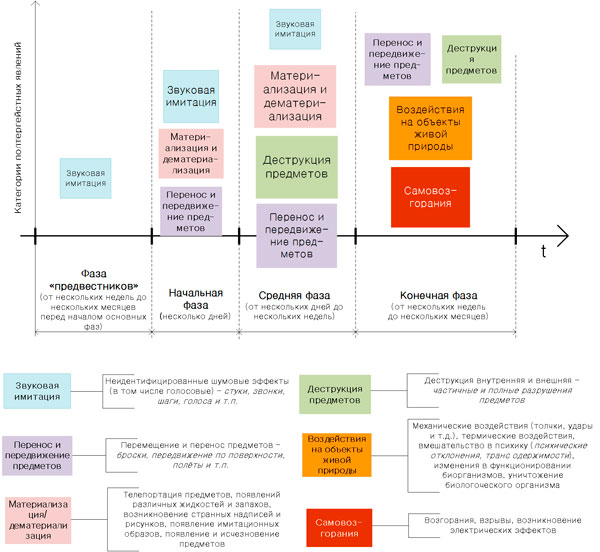 Рис. 15. Обобщённая модель присутствия категорий ПГ-явлений в разных фазах протекания феномена.