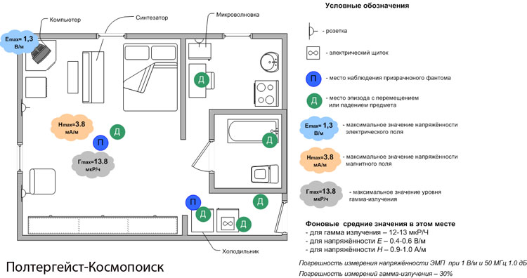 Рис. 4. План-схема полтергейстной квартиры на ул. Новокшонова с нанесением мест ПГ эпизодов и результатов приборных измерений 