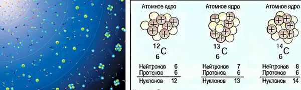Слева – механизм космического нуклеосинтеза. Справа – изотопы углерода.