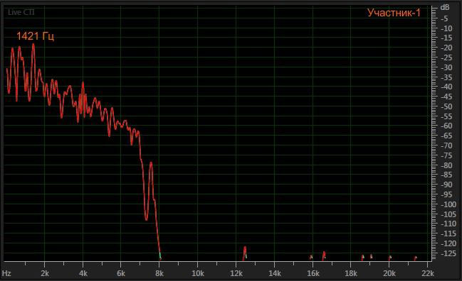 График спектра голоса «участник-1».