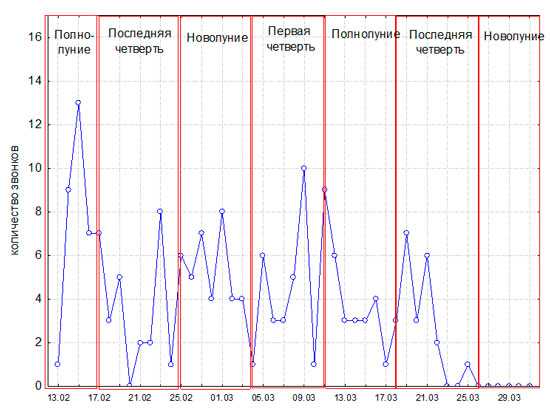Рис. 3.3. Сопоставление фаз Луны и количества самопроизвольных звонков при звуковом ПГ в Иркутске в период с 13 февраля по 25 марта 2009 г.
