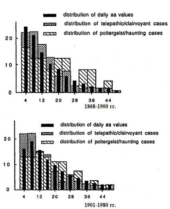 Рисунок 2 – Распределение среднесуточных значений аа-индекса, дней появления полтергейста/привидений и дней со случаями телепатии/ясновидения до и после 1900 года в диапазонах геомагнитной активности.