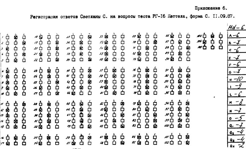 Регистрация ответов Светланы С. на вопросы теста PГ-16 (форма С) от 11.09.1987.