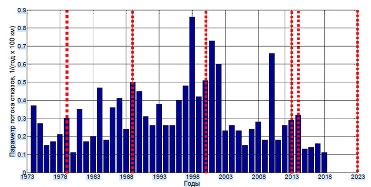 Значения параметра потока отказов ВЛ 500 кВ за период 1974–2018 годов с наложением циклов солнечной активности (пунктир).