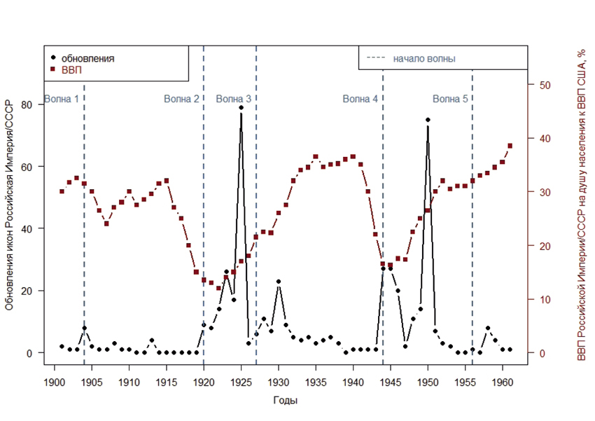 Рис. 2. Графики изменения числа обновлений икон в Российской Империи/CCCР и ВВП на душу населения (корреляция = -0,401) [8, с. 27].
