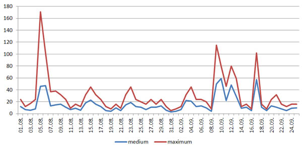 График значений аа-индекса за август-сентябрь 2011 г.