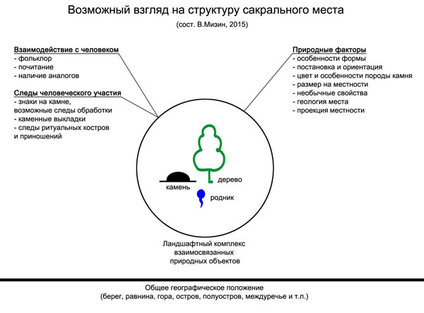 Возможный взгляд на структуру сакрального места.