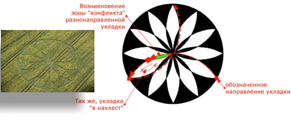 Наглядная схема, демонстрирующая элементы пиктограммы, несущие на себе следы явного воздействия со стороны человека