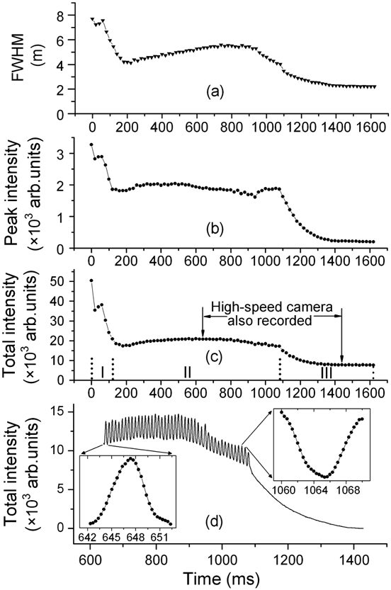 Рисунок 3. (a) Эволюция видимого диаметра, представленного ПШПМ. (b) Эволюция пиковой интенсивности. (c) Эволюция общей интенсивности. Данные (a), (b) и (c) основаны на изображениях, записанных цифровой видеокамерой. (d) Эволюция общей интенсивност