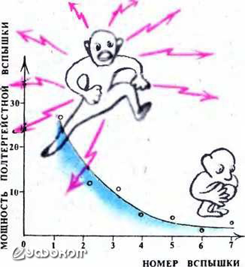 На графике, построенном В. Н. Фоменко, показано, что с увеличением номера «вспышки» ее мощность убывает. Рисунок из статьи А. Карташкина «Диалектика напряженного незнания», опубликованной в журнале «Техника – молодежи» (1991, № 12).
