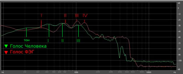 Рис. 6. Частотный анализ записи женских голосов и «аномальных» голосов.