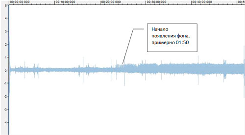 Рис. 3.7. Сонограмма второго опыта (01:15-02:20) с появившимся фоном