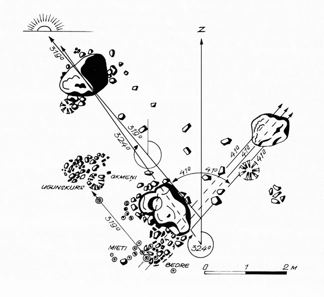 Рис. 2. Схема комплекса камней в Саркани по В. Гравитису [14: 111–112]. Z – север, ugunskurs – кострище, akmeņi – камни, mieti – столбы, bedre – яма.