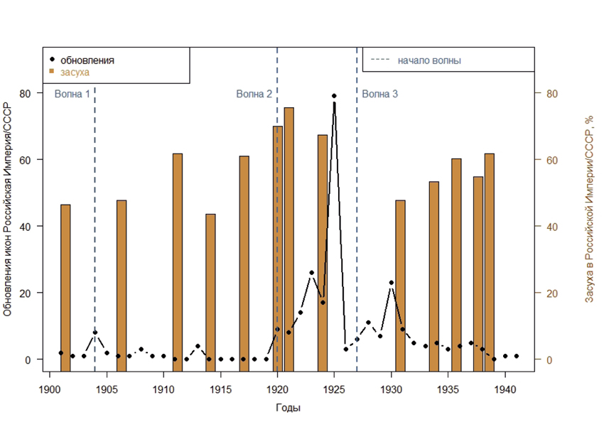 Рис. 3. Графики изменения числа обновлений икон в Российской Империи/CCCР и интенсивность засухи с указанными периодами начала волн обновлений икон (при смещении на год корреляция = 0,112).
