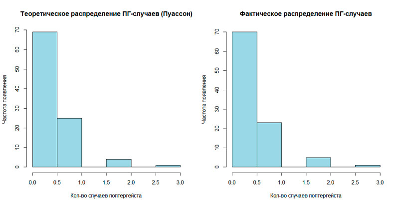 Рис. 14. Слева – теоретическое (по Пуассону) и справа – действительное распределение количества случаев полтергейста на территории стран бывшего СССР в период 2009–2017 гг.
