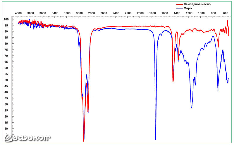 Рис. 2. Сравнение ИК-спектров «миро» и лампадного масла (г. Северск, 2007 год).