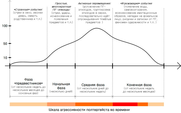 Рис. 14. Обобщённая модель развития и протекания полтергейста.