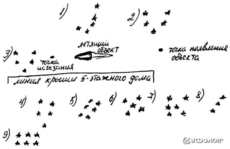 Рисунок В. Е. Дьякова с фазами наблюдения явления в небе г. Лунинца в ночь с 3 на 4 августа 1984 года.