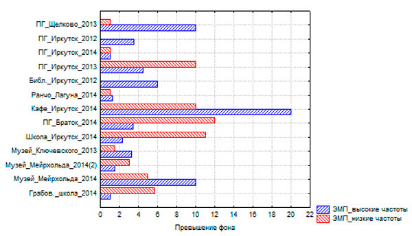 Рис. 3.2. Столбчатая диаграмма отклонения ЭМП низких и высоких частот на обследованных полтергейстных объектах.